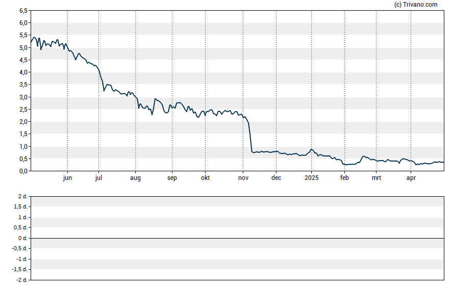 Grafiek ProPhase Labs Inc