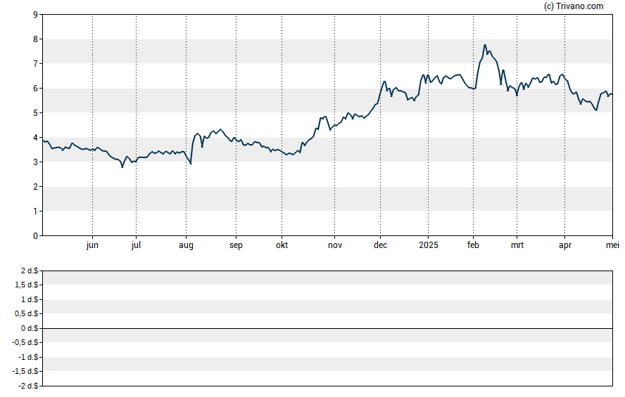 Grafiek Tenax Therapeutics Inc