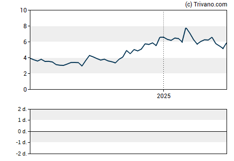 Grafiek Tenax Therapeutics Inc