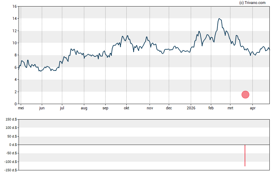 Grafiek 21Vianet Group Inc