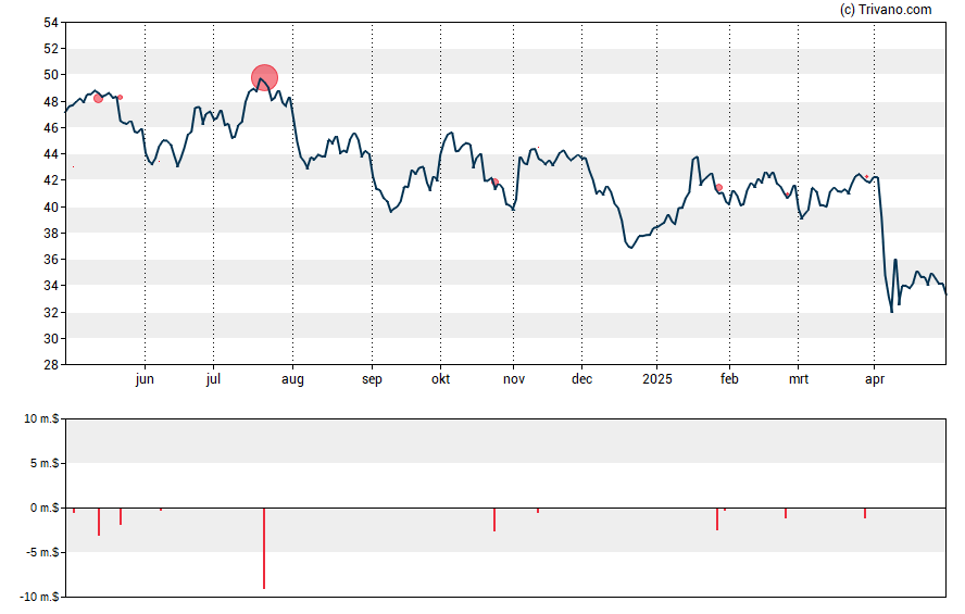 Grafiek Schlumberger NV