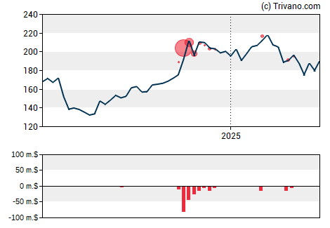 Grafiek Paylocity Holding Corp