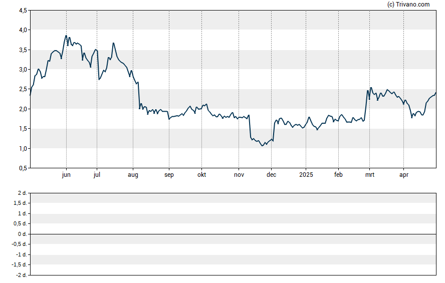 Grafiek Heron Therapeutics Inc