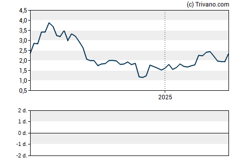 Grafiek Heron Therapeutics Inc