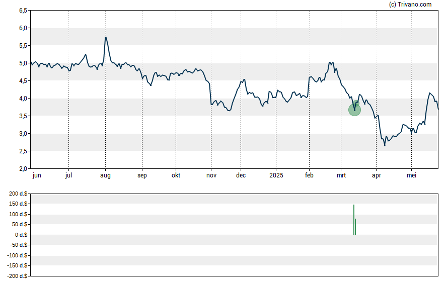 Grafiek MagnaChip Semiconductor Corp