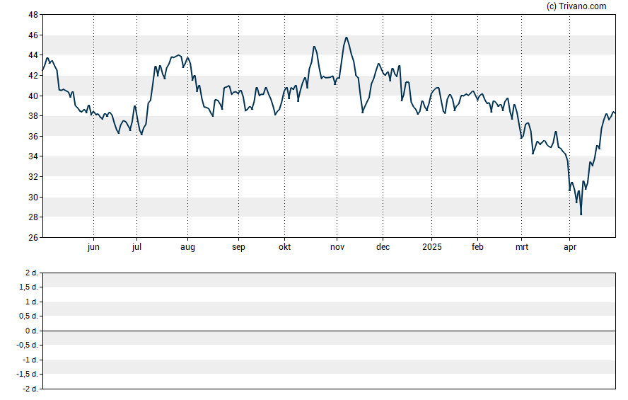 Grafiek Xenon Pharmaceuticals Inc