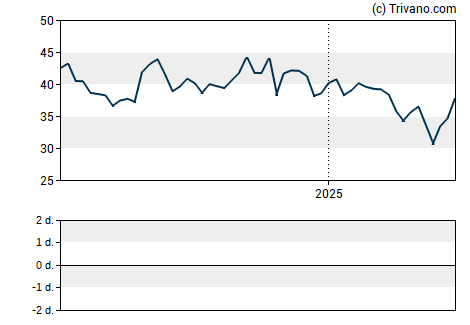 Grafiek Xenon Pharmaceuticals Inc