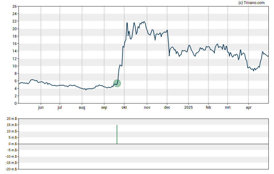 Grafiek Capricor Therapeutics Inc