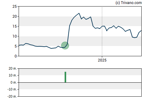 Grafiek Capricor Therapeutics Inc