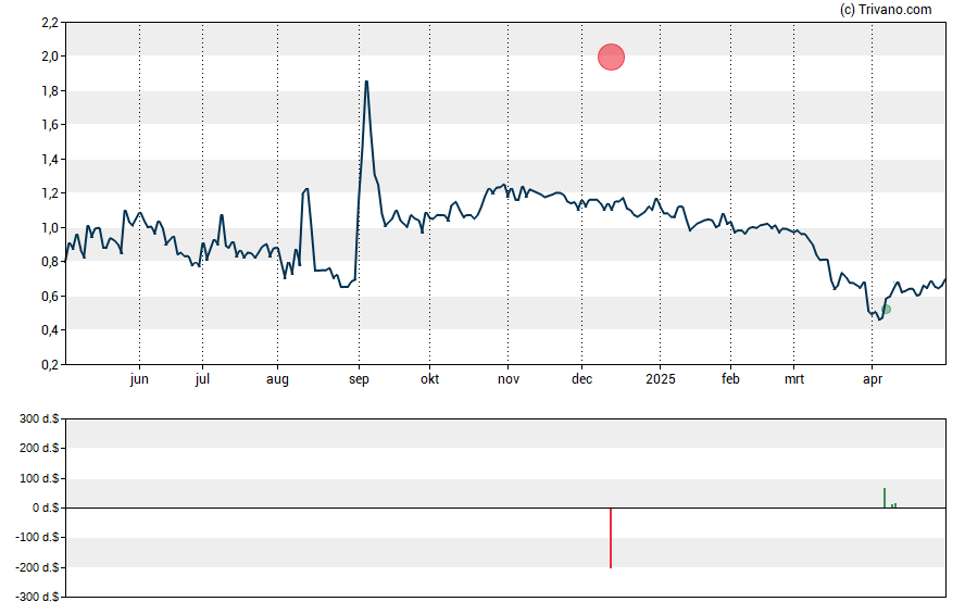 Grafiek Conifer Holdings Inc