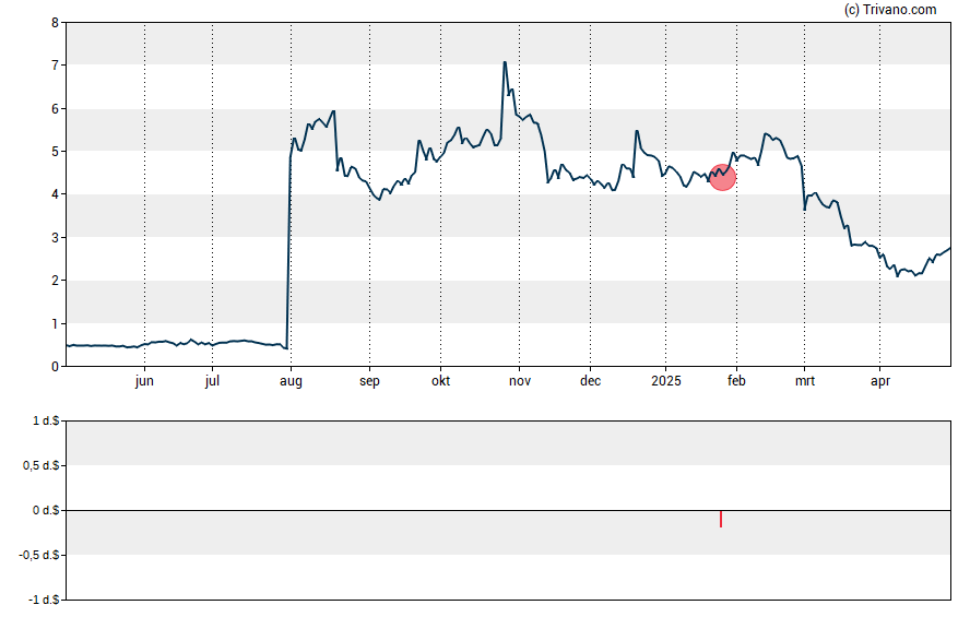 Grafiek Evoke Pharma Inc