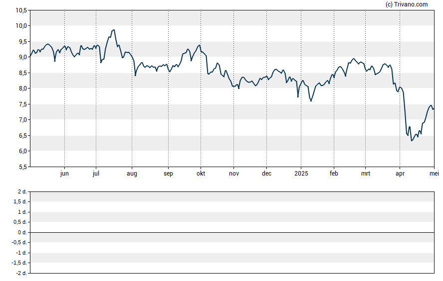 Grafiek Invesco Mortgage Capital Inc