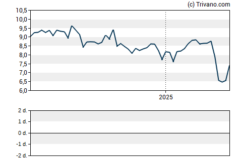 Grafiek Invesco Mortgage Capital Inc