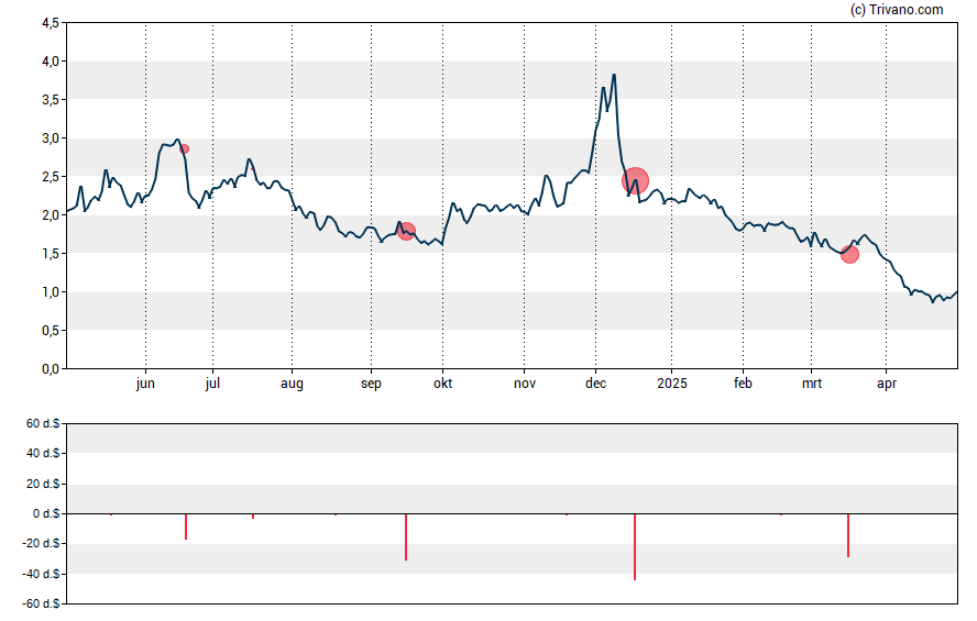 Grafiek Esperion Therapeutics Inc.