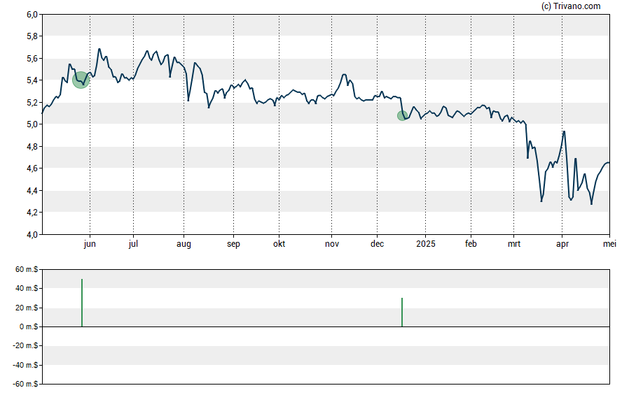 Grafiek Oxford Lane Capital Corp