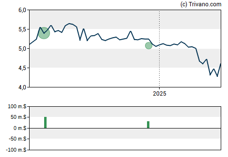 Grafiek Oxford Lane Capital Corp