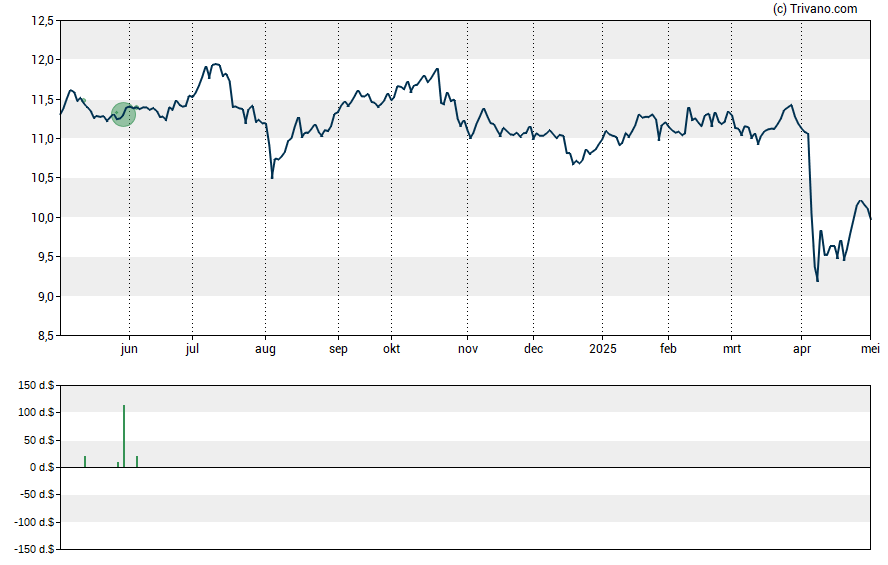 Grafiek PennantPark Floating Rate Capital Ltd