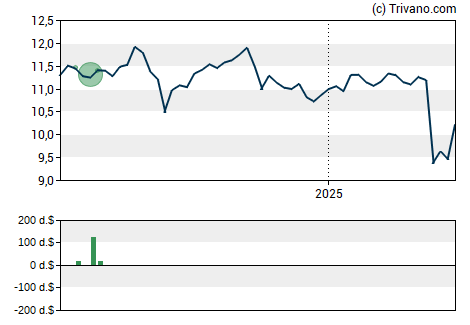 Grafiek PennantPark Floating Rate Capital Ltd