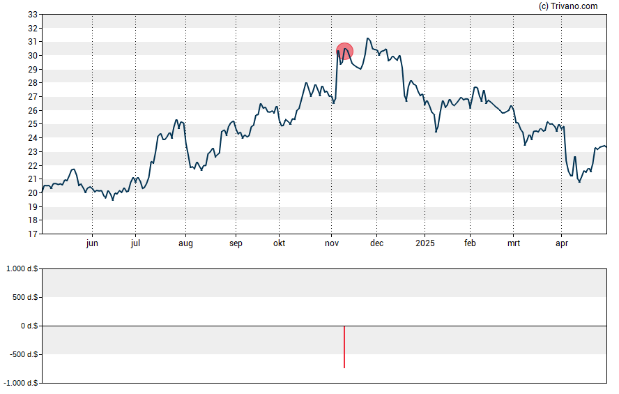 Grafiek Veritex Holdings Inc