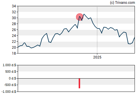 Grafiek Veritex Holdings Inc