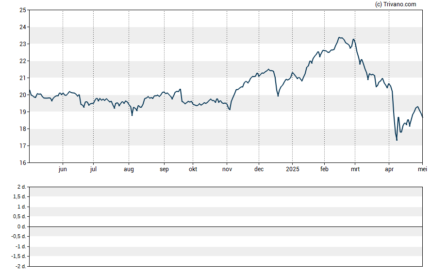 Grafiek Fidus Investment Corp