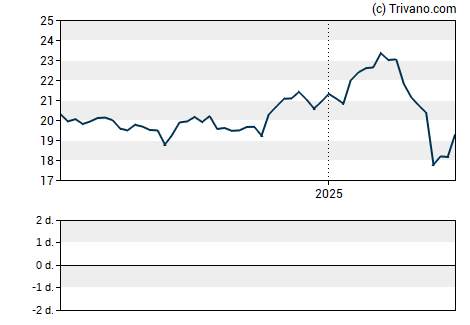 Grafiek Fidus Investment Corp