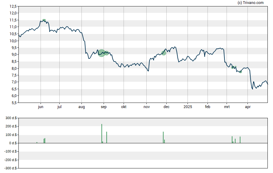 Grafiek BlackRock TCP Capital Corp