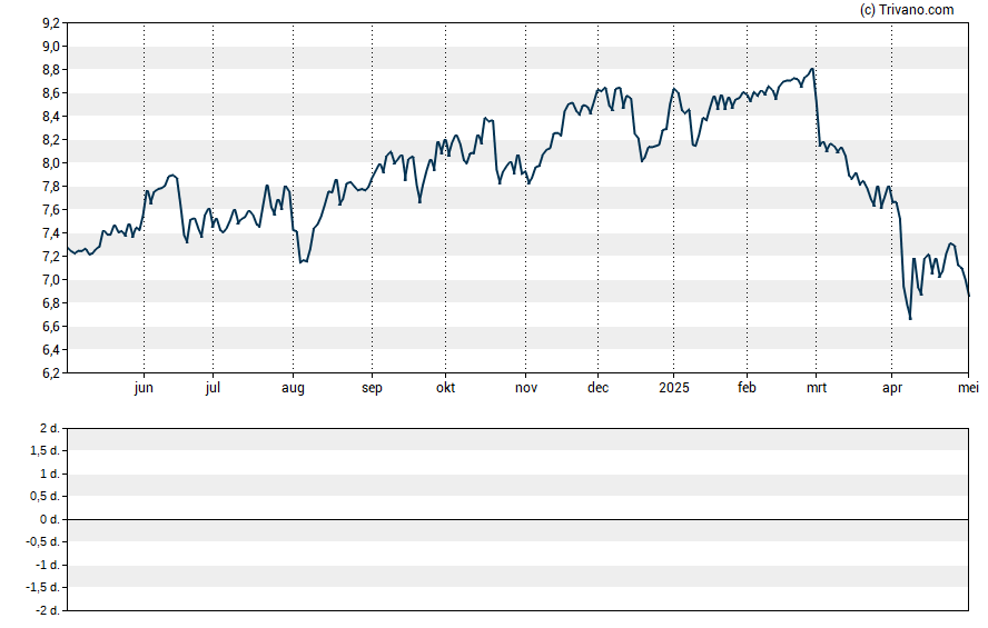 Grafiek Monroe Capital Corp