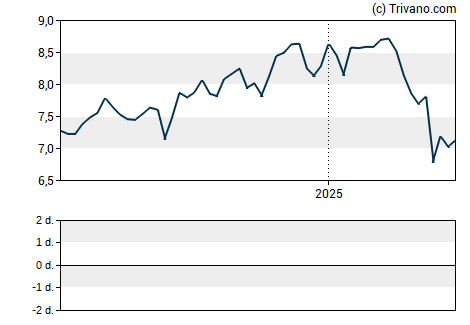 Grafiek Monroe Capital Corp