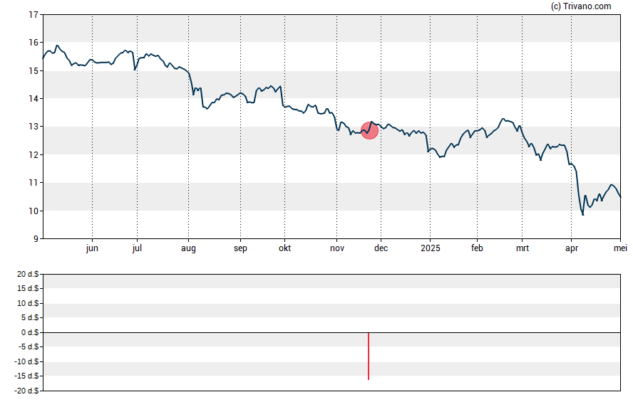 Grafiek Goldman Sachs BDC Inc