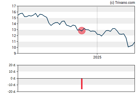 Grafiek Goldman Sachs BDC Inc