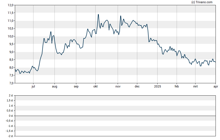 Grafiek Territorial Bancorp Inc