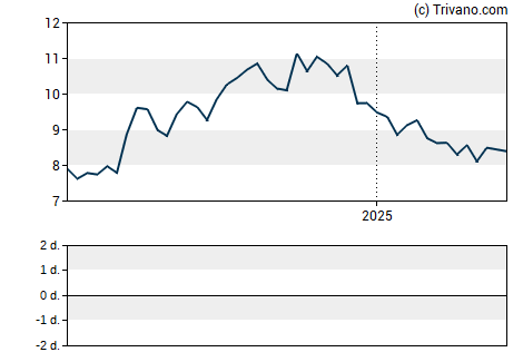 Grafiek Territorial Bancorp Inc