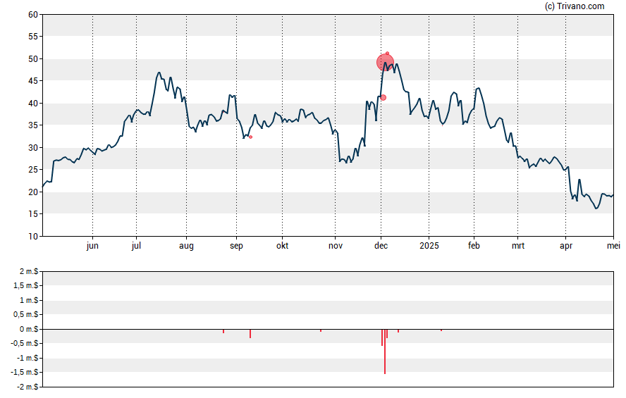 Grafiek Alpha & Omega Semiconductor Ltd