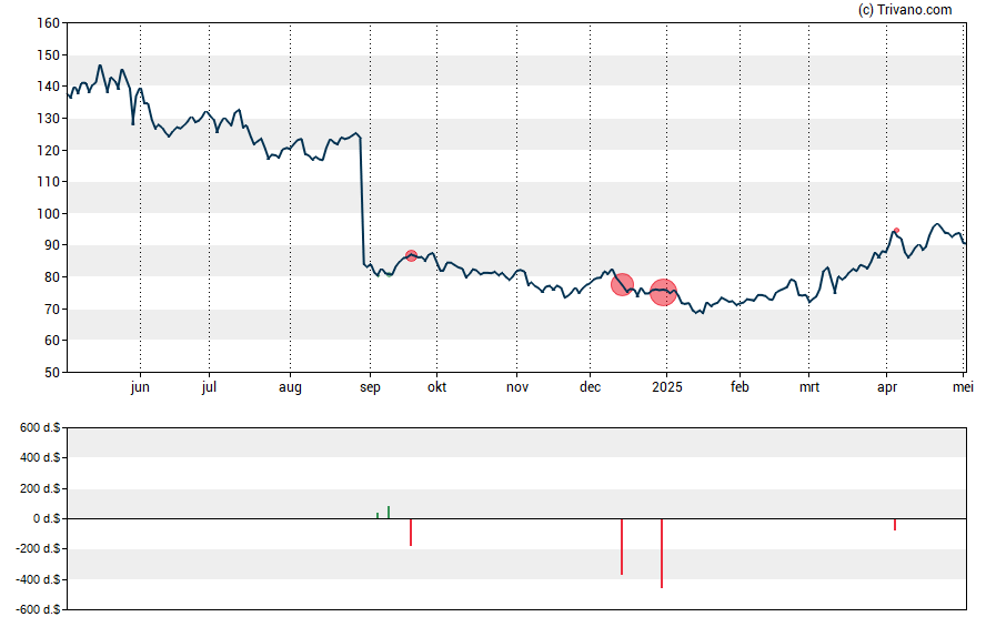 Grafiek Dollar General Corp.