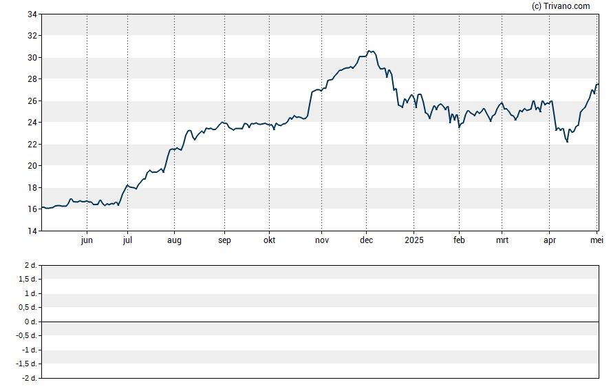 Grafiek First Savings Financial Group Inc