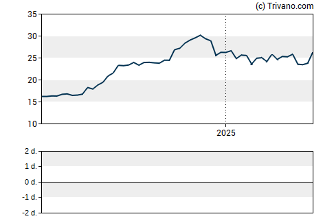 Grafiek First Savings Financial Group Inc