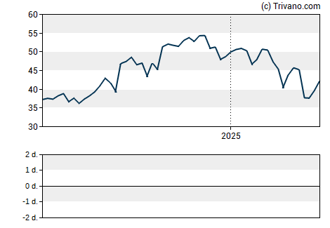 Grafiek Viper Energy Partners LP