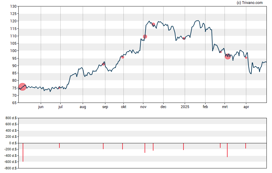 Grafiek Allison Transmission Holdings Inc