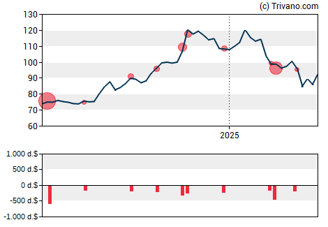 Grafiek Allison Transmission Holdings Inc