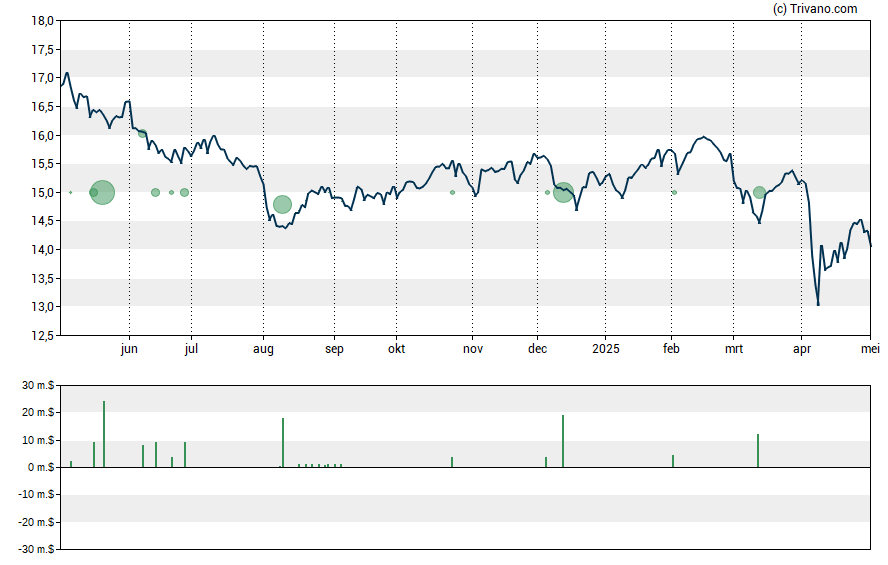 Grafiek Golub Capital BDC Inc