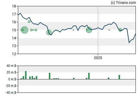 Grafiek Golub Capital BDC Inc