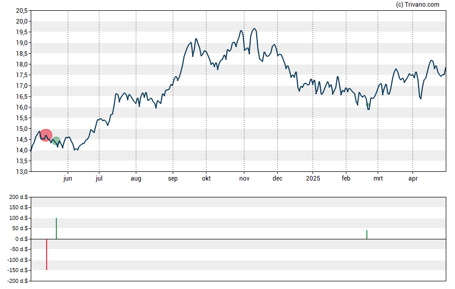 Grafiek Sabra Healthcare REIT Inc