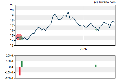 Grafiek Sabra Healthcare REIT Inc