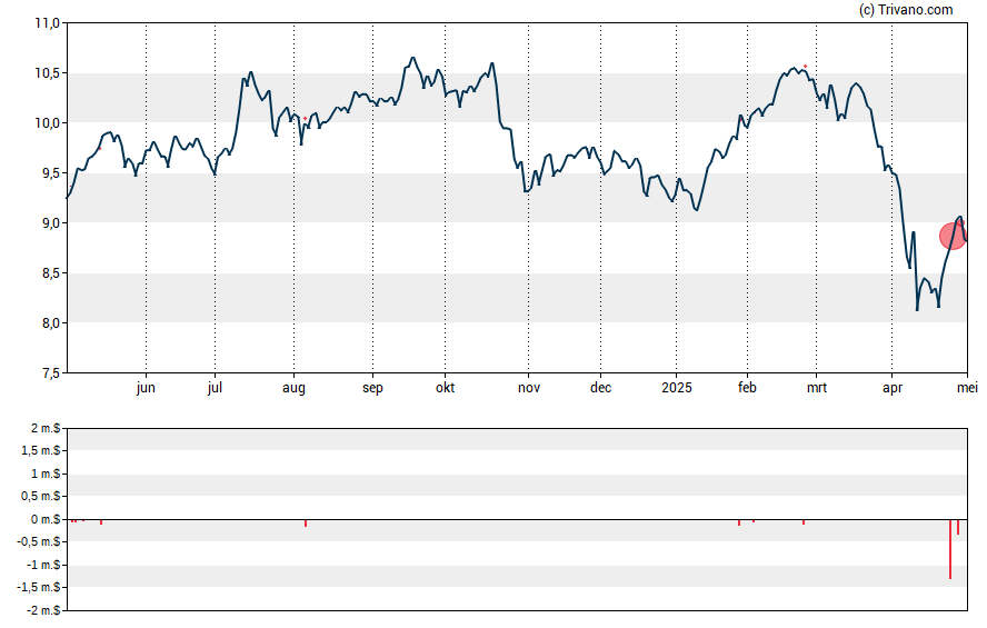 Grafiek AGNC Investment Corp