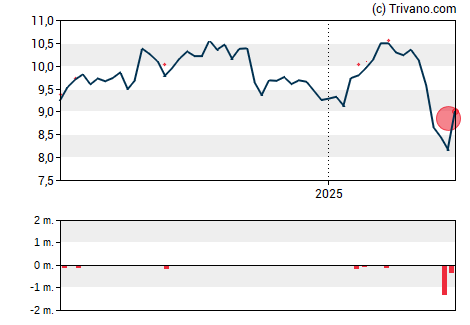 Grafiek AGNC Investment Corp