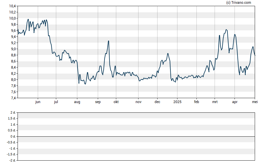 Grafiek OFS Capital Corp