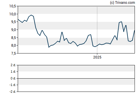 Grafiek OFS Capital Corp