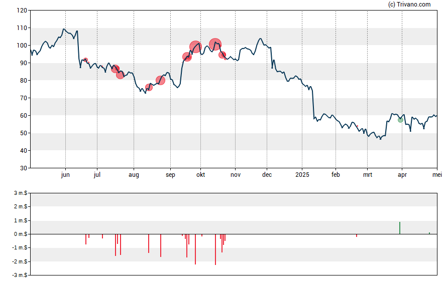 Grafiek Signet Jewelers Ltd