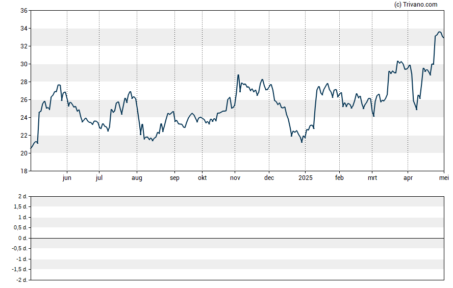 Grafiek Intrepid Potash Inc